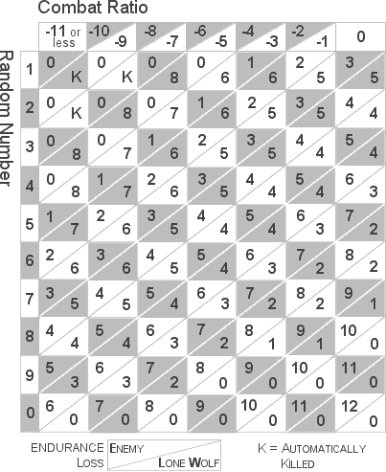 Combat Results Table (Negative)