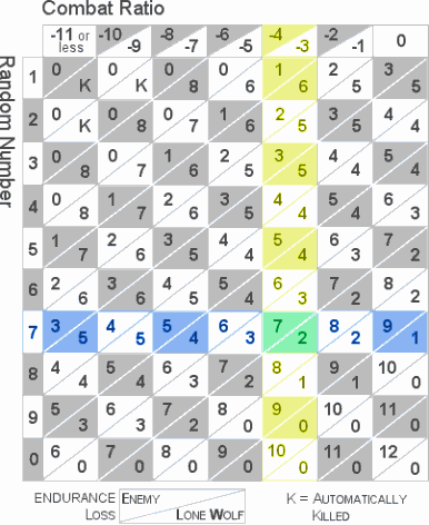 Combat Results Table