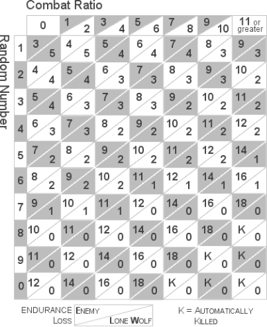 Combat Results Table (Positive)